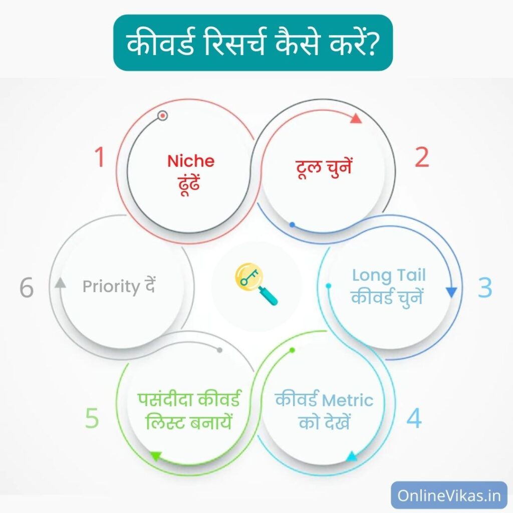 Keyword Research Process in Hindi